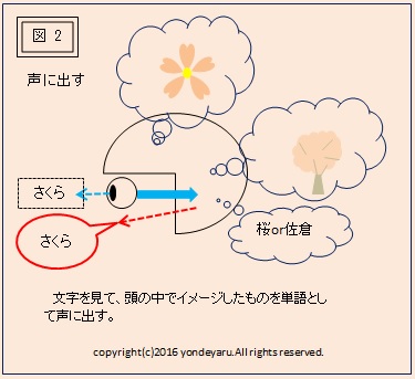 図 2