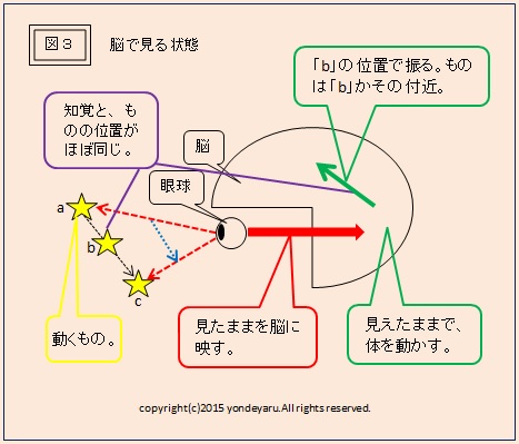 図３