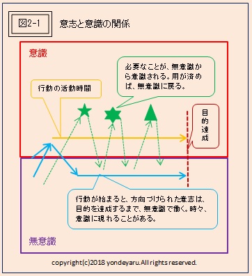 読んでやる Basis 基礎 意識と無意識 意識の起こり方