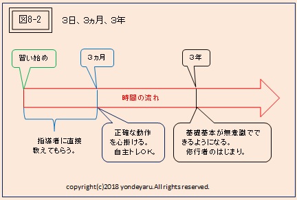 図8-2