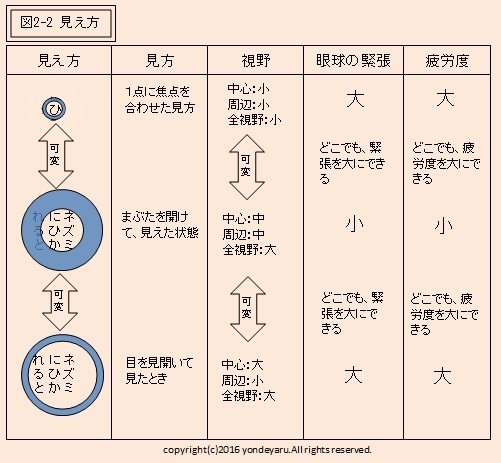 図2-2