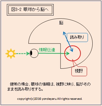 図3-2