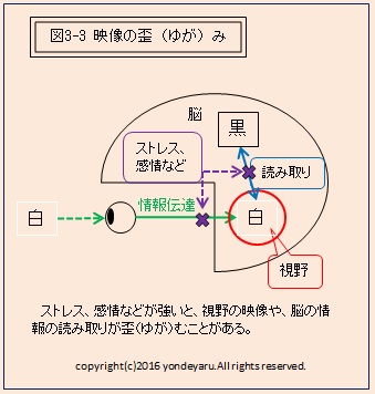 図3-3