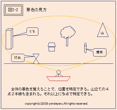 図2-2