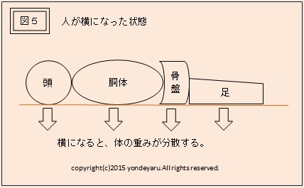 図５